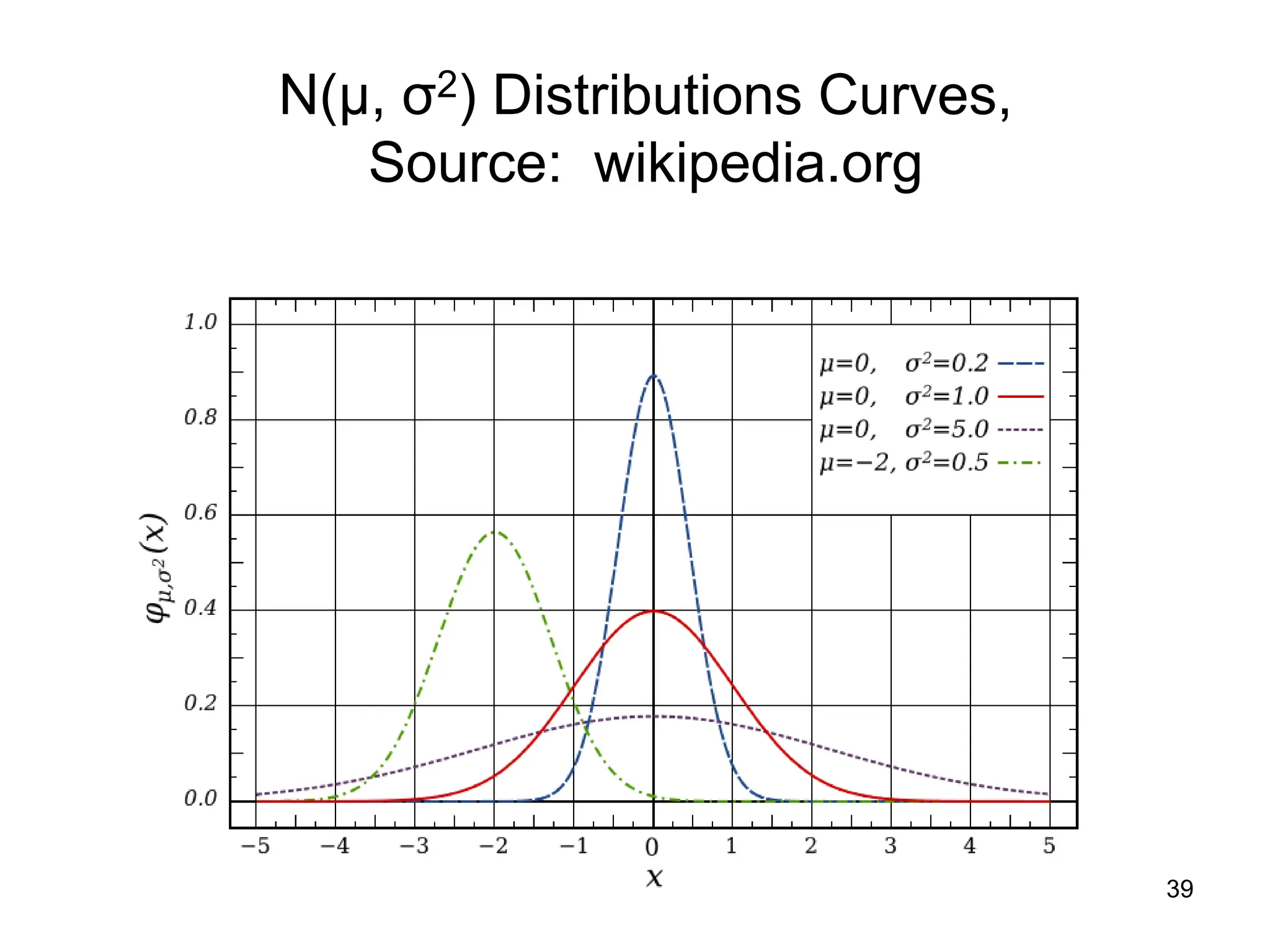 39
N(µ, σ2) Distributions Curves,
Source: wikipedia.org
 