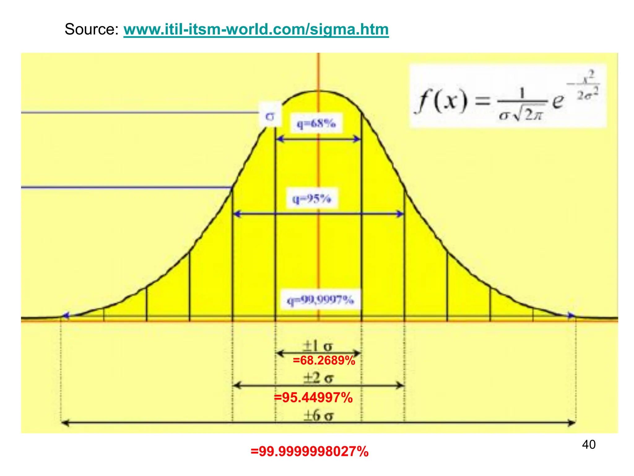 40
Source: www.itil-itsm-world.com/sigma.htm
=99.9999998027%
=95.44997%
=68.2689%
 