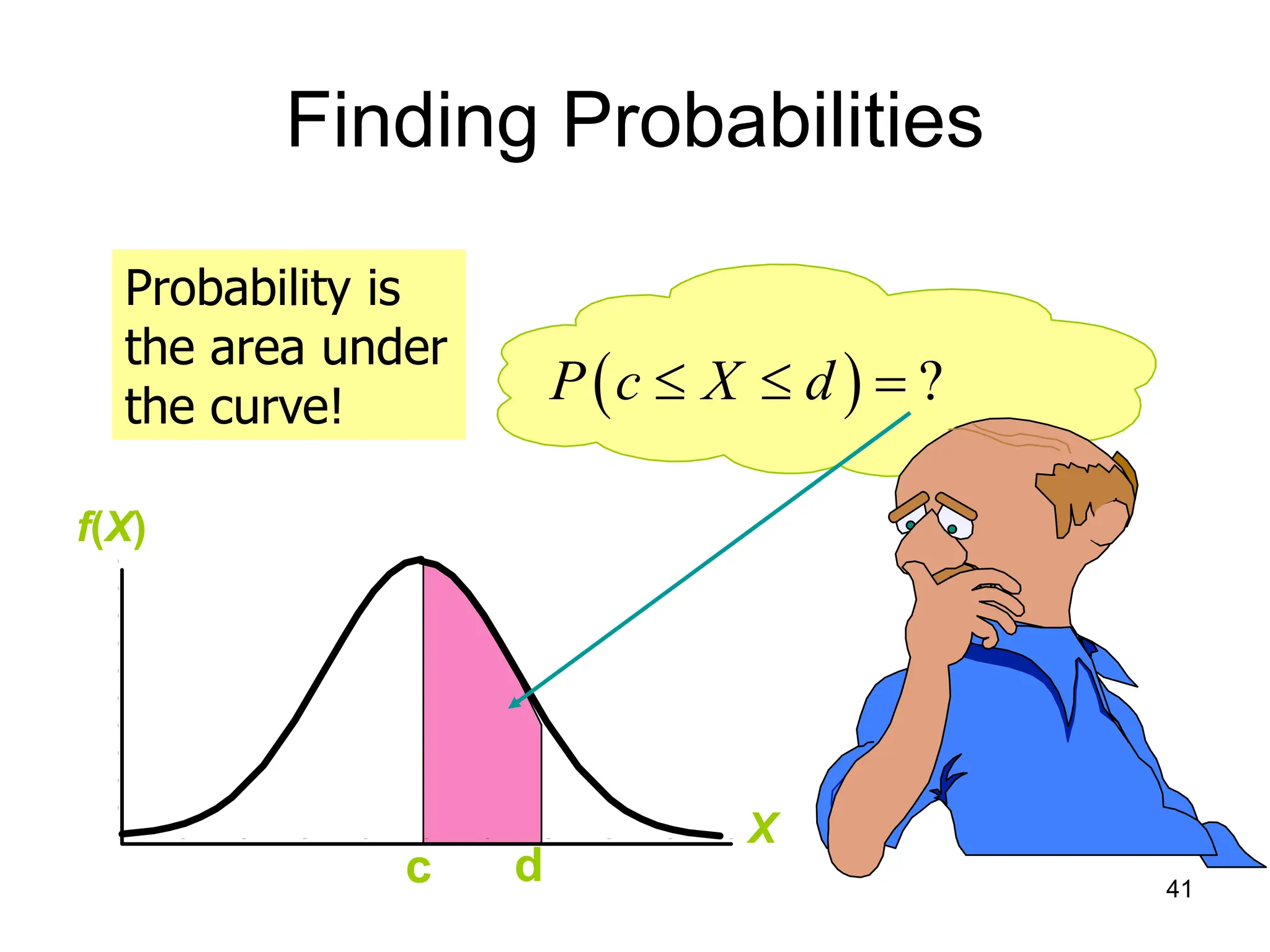 41
Finding Probabilities
Probability is
the area under
the curve!
c d
X
f(X)
  ?
P c X d
  
 