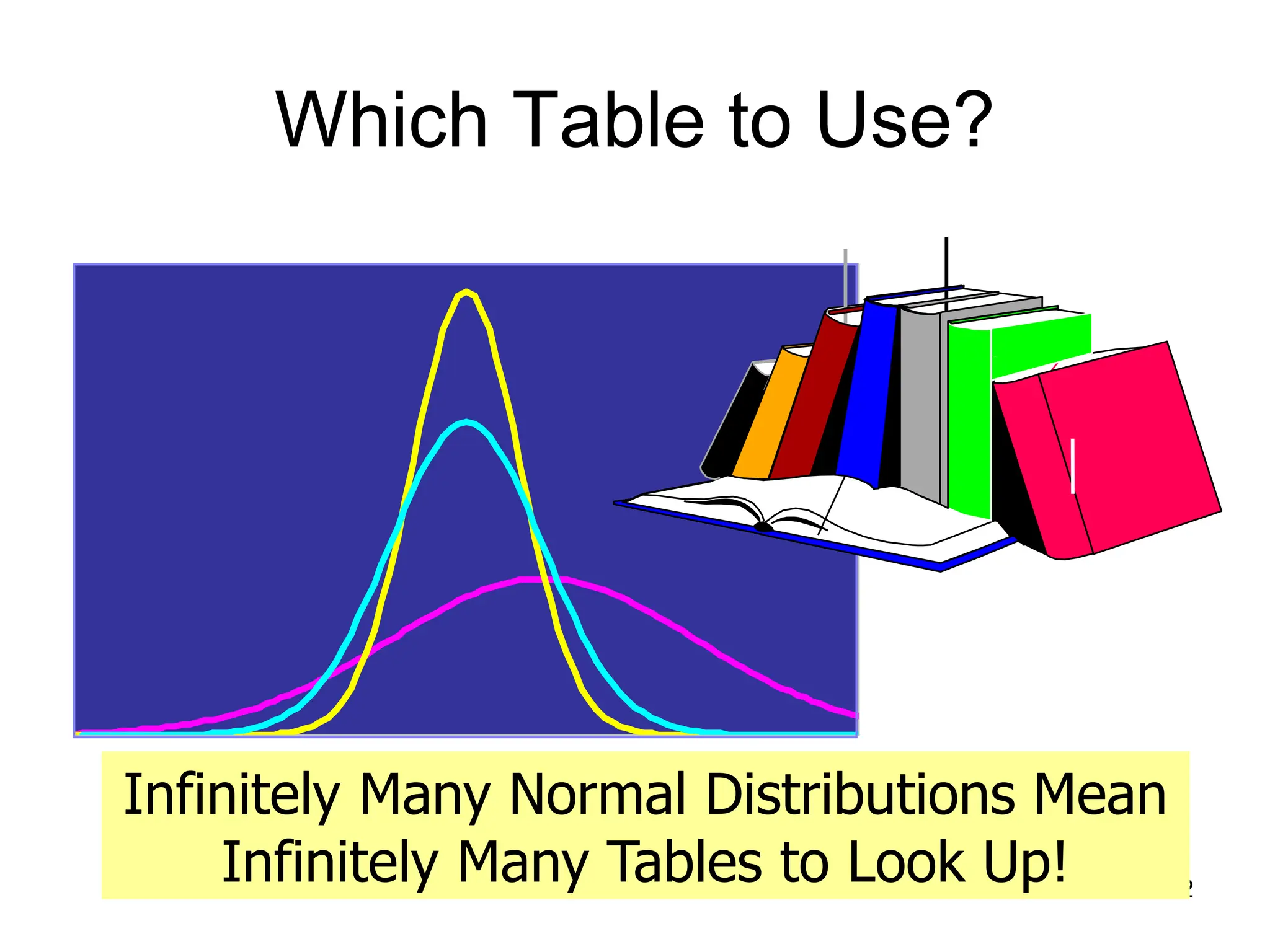 42
Which Table to Use?
Infinitely Many Normal Distributions Mean
Infinitely Many Tables to Look Up!
 