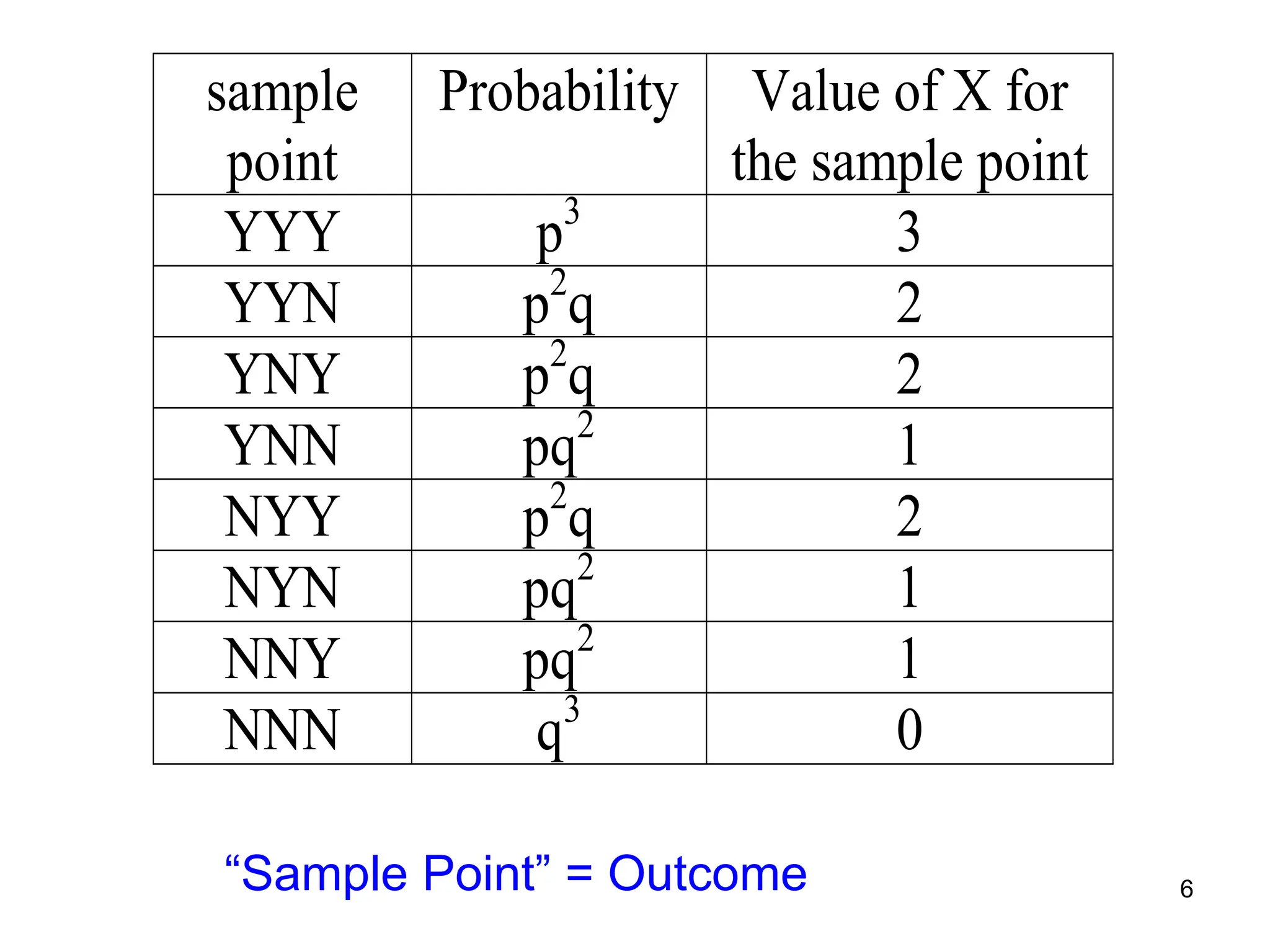 6
sample
point
Probability Value of X for
the sample point
YYY p3
3
YYN p2
q 2
YNY p2
q 2
YNN pq2
1
NYY p2
q 2
NYN pq2
1
NNY pq2
1
NNN q3
0
“Sample Point” = Outcome
 