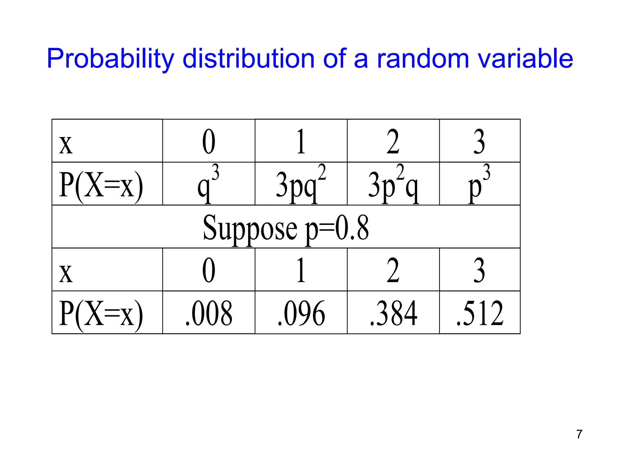 7
Probability distribution of a random variable
x 0 1 2 3
P(X=x) q3
3pq2
3p2
q p3
Suppose p=0.8
x 0 1 2 3
P(X=x) .008 .096 .384 .512
 