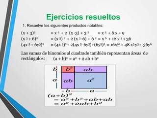 (x + 3)2
(x 3 + 6)2
(4x 5 + 6y3)2
= x 2 + 2 (x ·3) + 3 2 = x 2 + 6 x + 9
= (x 3) 2 + 2 (x 3 ·6) + 6 2 = x 6 + 12 x 3 +36
= (4x 5)2+ 2(4x 5 ·6y3)+(6y3)2 = 16x10 + 48 x5 y3+ 36y6
Las sumas de binomios al cuadrado también representan áreas de
rectángulos: (a + b)2 = a2 + 2 ab +b2
Ejercicios resueltos
1. Resuelve los siguientes productos notables:
 