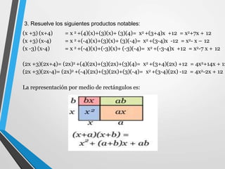 (x +3) (x+4)
(x +3) (x-4)
(x -3) (x-4)
= x 2 +(4)(x)+(3)(x)+ (3)(4)= x2 +(3+4)x +12 = x2+7x + 12
= x 2 +(-4)(x)+(3)(x)+ (3)(-4)= x2 +(3-4)x -12 = x2- x – 12
= x 2 +(-4)(x)+(-3)(x)+ (-3)(-4)= x2 +(-3-4)x +12 = x2-7 x + 12
(2x +3)(2x+4)= (2x)2 +(4)(2x)+(3)(2x)+(3)(4)= x2 +(3+4)(2x) +12 = 4x2+14x + 12
(2x +3)(2x-4)= (2x)2 +(-4)(2x)+(3)(2x)+(3)(-4)= x2 +(3-4)(2x) -12 = 4x2-2x + 12
La representación por medio de rectángulos es:
3. Resuelve los siguientes productos notables:
 