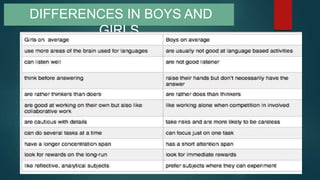 DIFFERENCES IN BOYS AND
GIRLS
 