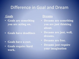 Difference in Goal and Dream
Goals
• Goals are something
you are acting on.
• Goals have deadlines
• Goals have a cost.
• Goals require hard
work.
Dreams
• Dreams are something
you are just thinking
about.
• Dreams are just, well,
dreams.
• Dreams are free.
• Dreams just require
your imagination
 