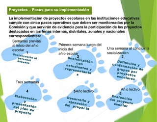 Proyectos – Pasos para su implementación
Socialización alpersonaldocente
Socializaciónconestudiantes yrepresentante
s
Definición yconformación degrupos porproyectosescolares
Elaboración
y
presentacióndel plan deproyecto
Desarrollo yejecucióndel proyecto
1
2
4 5
3
Evaluacióndel proyectoescolar
6
La implementación de proyectos escolares en las instituciones educativas
cumple con cinco pasos operativos que deben ser monitoreados por la
Comisión y que servirán de evidencia para la participación de los proyectos
destacados en las ferias internas, distritales, zonales y nacionales
correspondientes:
Semanas previas
al inicio del añ o
escolar
Primera semana luego del
inicio del
añ o escolar
Una semana al concluir la
socializació n
Tres semanas
Año lectivo Añ o lectivo
 
