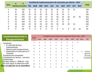 Zona
#
Distritos
#
Circuitos
Cantidad de implementaciones AE mensuales por distrito - 2015
Total
FEB MAR ABR MAY JUN JUL AGO SEPT OCT NOV
1 16 139 16 16 16 16 16 16 16 16 11 139
2 8 58 8 8 8 8 8 8 8 2 58
3 19 142 19 19 19 19 19 19 19 9 142
4 15 155 15 15 15 15 15 16 16 16 16 16 155
5 25 193 25 25 25 25 25 25 25 18 193
6 17 120 17 17 17 17 17 17 17 1 120
7 19 164 19 19 19 19 19 19 19 19 12 164
8 12 67 12 12 12 12 12 7 67
9 9 92 9 9 9 9 9 9 9 9 10 10 92
Implementaciones e
Inauguraciones
• Transferido
• $ 2.236.402,56 Para
implementación
• Recurso para Inauguraciones
• Gestionado el monto para el 2º
Trimestre.
• Transferencias trimestrales
• Contratación por factura – servicios
profesionales
• Servidor público 3 - $986,00 + IVA.
Sin título según lo determina el MT.
Sino no ejecuta no se transfiere
Zona
Cronograma para evento de inauguración AE por Zona - 2015
MAR ABR MAY JUN JUL AGO SEPT OCT NOV DIC
1 1 1 1 1 1 1 1 1
Festival
Nacional
AE (sede
Guayaquil)
2 1 1 1 1 1 1 1
3 1 1 1 1 1 1 1
4 1 1 1 1 1 1 1 1 1
5 1 1 1 1 1 1 1
6 1 1 1 1 1 1 1
7 1 1 1 1 1 1 1 1
8 1 1 1 1 1
9 1 1 1 1 1 1 1 1 1
 