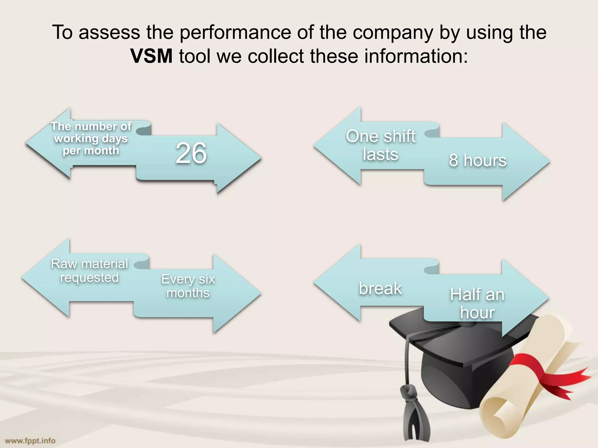 To assess the performance of the company by using the
VSM tool we collect these information:
The number of
working days
per month
26
One shift
lasts 8 hours
break Half an
hour
Raw material
requested Every six
months
 