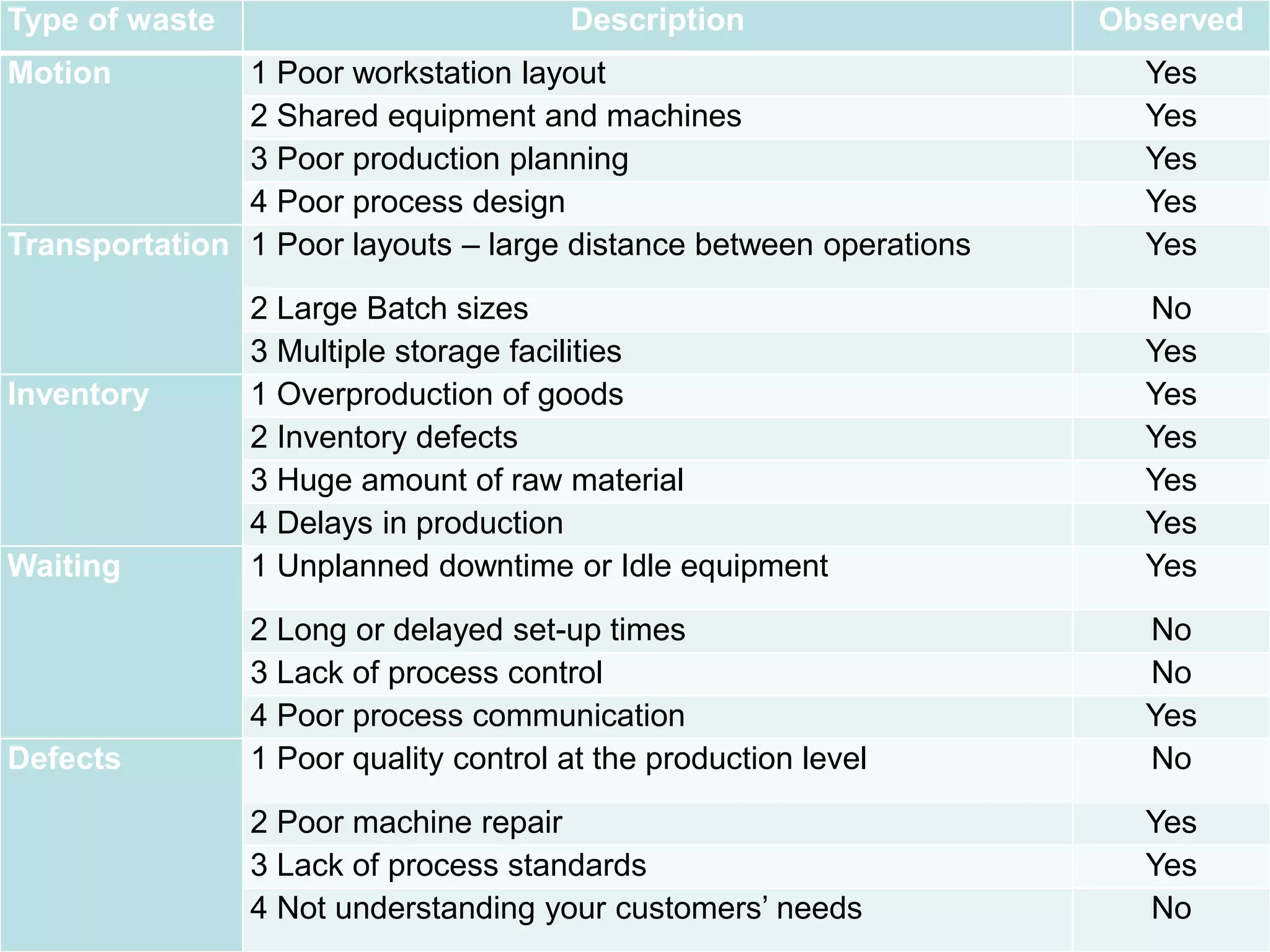 Type of waste Description Observed
Motion 1 Poor workstation layout Yes
2 Shared equipment and machines Yes
3 Poor production planning Yes
4 Poor process design Yes
Transportation 1 Poor layouts – large distance between operations Yes
2 Large Batch sizes No
3 Multiple storage facilities Yes
Inventory 1 Overproduction of goods Yes
2 Inventory defects Yes
3 Huge amount of raw material Yes
4 Delays in production Yes
Waiting 1 Unplanned downtime or Idle equipment Yes
2 Long or delayed set-up times No
3 Lack of process control No
4 Poor process communication Yes
Defects 1 Poor quality control at the production level No
2 Poor machine repair Yes
3 Lack of process standards Yes
4 Not understanding your customers’ needs No
 