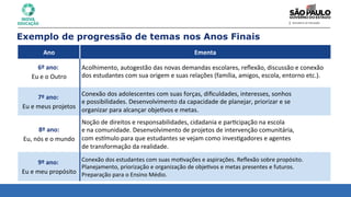 Exemplo de progressão de temas nos Anos Finais
Ano
	
   Ementa
	
  
6º	
  ano:	
  
	
  
Eu	
  e	
  o	
  Outro
	
  
7º	
  ano:	
  
	
  
Eu	
  e	
  meus	
  projetos
	
  
	
  8º	
  ano:	
  
	
  
Eu,	
  nós	
  e	
  o	
  mundo
	
  
9º	
  ano:	
  
	
  
Eu	
  e	
  meu	
  propósito
	
  
Acolhimento,	
  autogestão	
  das	
  novas	
  demandas	
  escolares,	
  reﬂexão,	
  discussão	
  e	
  conexão	
  
dos	
  estudantes	
  com	
  sua	
  origem	
  e	
  suas	
  relações	
  (família,	
  amigos,	
  escola,	
  entorno	
  etc.).	
  
Conexão	
  dos	
  adolescentes	
  com	
  suas	
  forças,	
  diﬁculdades,	
  interesses,	
  sonhos	
  	
  
e	
  possibilidades.	
  Desenvolvimento	
  da	
  capacidade	
  de	
  planejar,	
  priorizar	
  e	
  se	
  	
  
organizar	
  para	
  alcançar	
  obje8vos	
  e	
  metas.	
  	
  
Noção	
  de	
  direitos	
  e	
  responsabilidades,	
  cidadania	
  e	
  par8cipação	
  na	
  escola	
  	
  
e	
  na	
  comunidade.	
  Desenvolvimento	
  de	
  projetos	
  de	
  intervenção	
  comunitária,	
  	
  
com	
  eskmulo	
  para	
  que	
  estudantes	
  se	
  vejam	
  como	
  inves8gadores	
  e	
  agentes	
  	
  
de	
  transformação	
  da	
  realidade.	
  
Conexão	
  dos	
  estudantes	
  com	
  suas	
  mo8vações	
  e	
  aspirações.	
  Reﬂexão	
  sobre	
  propósito.	
  
Planejamento,	
  priorização	
  e	
  organização	
  de	
  obje8vos	
  e	
  metas	
  presentes	
  e	
  futuros.	
  	
  
Preparação	
  para	
  o	
  Ensino	
  Médio.	
  
 