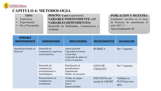 CAPITULO 4: METODOLOGIA
TIPO
• Explicativa
• Experimental
• Pre y Post prueba
DISEÑO: Cuasi Experimental
VARIABLE INDEPENDIENTE:ABP
VARIABLES DEPENDIENTES:
Desarrollo de Habilidades, Competencias y
Actitudes
POBLACION Y MUESTRA
Estudiantes inscritos en el curso
de Procesos de manufactura II
ciclo 2017 -1
Aproximadamente 40
VARIABLE
INDEPENDIENTE DIMENSIONES INDICADORES INSTRUMENTOS VALIDACION
Aprendizaje basado en
Proyectos
Desarrollo de
competencias cognitivas
(conocimientos)
Aporte personal
Capacidad de síntesis
Creatividad
Capacidad de aplicar la
teoría a la practica
RUBRICA Por 7 expertos
Desarrollo de
competencias
procedimentales o
metodológicas
Planificación de
procedimientos
Organización
Diseño de secuencia
LISTA DE
CHEQUEO
Por 7 expertos
Potenciamiento de
competencias
actitudinales
Trabajo en equipo
Autonomía
Interés
Responsabilidad
ENCUESTA con
escala de LIKERT
Validada en
PUCP hace tres
años
 