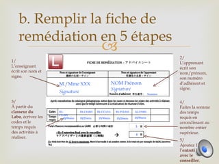 b. Remplir la fiche de
   remédiation en 5 étapes
                                                
                                                                                          2/
1/                                                                                        L’apprenant
L’enseignant                                                                              écrit son
écrit son nom et                                                                          nom/prénom,
signe.                                                                                    son numéro
                    M./Mme XXX                           NOM Prénom                       d’adhérent et
                                                         Signature                        signe.
                    Signature                                                    Numéro

3/                                                                                        4/
À partir du                                                                               Faites la somme
classeur du         B1-          B1-C0-003   B1-CO-004    B1-PO-010   A2-D-001            des temps
                    CE-001
Labo, écrivez les     45/50min   20/25min     25/30min    15/20min    25/30min            requis en
codes et le                                                                               arrondissant au
temps requis                                                          3                   nombre entier
des activités à                                                       4                   supérieur.
réaliser.
                                                                                          5/
                                                                                          Ajoutez 1h pour
                                                                                          l’entretien final
                                                                                          avec le
                                                                                          conseiller.
 
