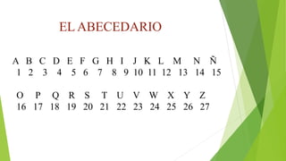 A B C D E F G H I J K L M N Ñ
1 2 3 4 5 6 7 8 9 10 11 12 13 14 15
O P Q R S T U V W X Y Z
16 17 18 19 20 21 22 23 24 25 26 27
EL ABECEDARIO
 