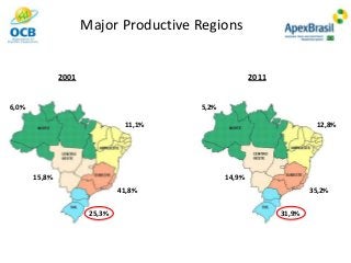 2001 2011
6,0%
15,8%
25,3%
41,8%
11,1%
5,2%
14,9%
31,9%
35,2%
12,8%
Major Productive Regions
 