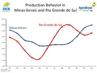 65,00
70,00
75,00
80,00
85,00
90,00
95,00
100,00
105,00
Jan Fev Mar Abr Mai Jun Jul Ago Set Out Nov Dez
Rio Grande do Sul
Source: IBGE
Preparation: OCB
Production Behavior in
Minas Gerais and Rio Grande do Sul
Minas Gerais
 