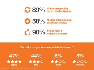 Fonte: Pesquisa realizada após usuário indicar cupom utilizado
 