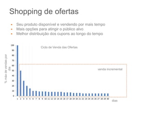 Shopping de ofertas
• Seu produto disponível e vendendo por mais tempo
• Mais opções para atingir o público alvo
• Melhor distribuição dos cupons ao longo do tempo
Ciclo de Venda das Ofertas
dias
venda incremental
%máxdevendaspor
dia
 