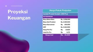 12
Proyeksi
Keuangan
Harga Pokok Penjualan
Jumlah Produk Keripik ( 250 Pcs)
KETERANGAN
Biaya Bahan Baku Rp. 1.058.000
Biaya Alat Produksi Rp. 2.305.000
Biaya Operasional Rp. 100.000
HPP Rp. 3.463.000
Harga Per Pcs Rp. 13.825
Laba Per Pcs Rp. 1.175
Harga Jual Rp. 15.000
 