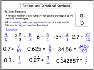 Rational and Irrational Numbers
Rational Numbers
A rational number is any number that can be expressed as the
ratio of two integers.
Examples
All terminating and repeating decimals can be expressed in
this way so they are irrational numbers.
a
b
4
5
2 2
3
=
8
3
6 =
6
1
2.7 =
27
10
0.625 =
5
8 34.56 =
3456
100
-3=
3
1
-
0.3=
1
3 0.27 = 3
11 0.142857 = 1
7
0.7=
7
10
 