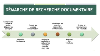 DÉMARCHE DE RECHERCHE DOCUMENTAIRE
Comprendre
cerner le
projet,
dégager les
concepts
Identifier
les besoins
Choisir les
sources
d’information
Définir le
vocabulaire
traduire les
concepts
par des
mots clés
Interroger les
sources,
rechercher
l’information
Analyser
les
résultats
Traiter et
communiquer
les résultats
16
 