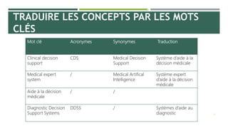 V. DÉFINIR LA VOCABULAIRE,
TRADUIRE LES CONCEPTS PAR LES MOTS
CLÉS
27
Mot clé Acronymes Synonymes Traduction
Clinical decision
support
CDS Medical Decision
Support
Système d’aide à la
décision médicale
Medical expert
system
/ Medical Artifical
Intelligence
Système expert
d’aide à la décision
médicale
Aide à la décision
médicale
/ /
Diagnostic Decision
Support Systems
DDSS / Systèmes d’aide au
diagnostic
 