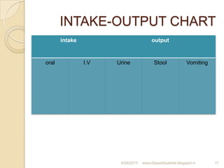 INTAKE-OUTPUT CHART
intake output
oral I.V Urine Stool Vomiting
4/28/2013 www.drjayeshpatidar.blogspot.in 11
 