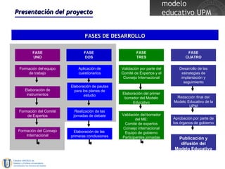 Presentación del proyecto FASES DE DESARROLLO Formación del equipo de trabajo Elaboración de instrumentos Formación del Comité de Expertos Formación del Consejo Internacional FASE UNO Aplicación de cuestionarios Elaboración de pautas para los planes de estudio Realización de las jornadas de debate Elaboración de las  primeras conclusiones FASE DOS Validación por parte del Comité de Expertos y el Consejo Internacional Elaboración del primer borrador del Modelo Educativo Validación del borrador del ME: Comité de expertos Consejo internacional Equipo de gobierno Participantes jornadas FASE TRES Desarrollo de las estrategias de implantación y seguimiento Redacción final del Modelo Educativo de la UPM Aprobación por parte de los órganos de gobierno Publicación y difusión del Modelo Educativo FASE CUATRO 