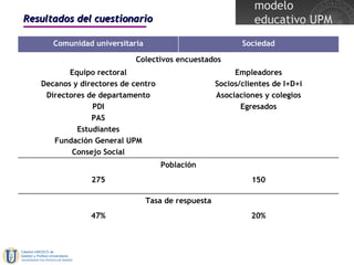 Resultados del cuestionario Población Colectivos encuestados Tasa de respuesta 20% 47% 150 275 Empleadores Socios/clientes de I+D+i Asociaciones y colegios Egresados Equipo rectoral Decanos y directores de centro Directores de departamento PDI PAS Estudiantes Fundación General UPM Consejo Social Sociedad Comunidad universitaria 