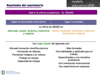 Resultados del cuestionario Sobre la oferta académica – EL GRADO La oferta de GRADO es: Los  rasgos ideales  del egresado son: Bien formados Con habilidades y aptitudes para el trabajo Especializados y con iniciativa profesional Con orientación internacional Con experiencia en empresas -Elevada formación científico-técnica -Formación en idiomas -Formación integral y en valores -Trabajo en equipo -Capacidad de trabajo Buena, aceptable, mejorable, suficiente, interesante, exigente Adecuada, amplia, atractiva, tradicional y exigente Según la sociedad Según la comunidad universitaria 