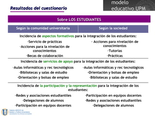 Resultados del cuestionario Sobre LOS ESTUDIANTES Aulas informáticas y rec tecnológicos Orientación y bolsas de empleo Bibliotecas y salas de estudio Aulas informáticas y rec tecnológicos Bibliotecas y salas de estudio Orientación y bolsas de empleo Incidencia de  la participación y la representación  para la integración de los estudiantes: Incidencia de  servicios de apoyo  para la integración de los estudiantes: Incidencia de  aspectos formativos  para la integración de los estudiantes: Acciones para nivelación de conocimientos Tutorías Prácticas Servicio de prácticas Acciones para la nivelación de conocimientos Becas de colaboración Participación en equipos docentes Redes y asociaciones estudiantiles Delegaciones de alumnos Redes y asociaciones estudiantiles Delegaciones de alumnos Participación en equipos docentes Según la sociedad Según la comunidad universitaria 
