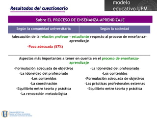 Resultados del cuestionario Sobre EL PROCESO DE ENSEÑANZA-APRENDIZAJE La idoneidad del profesorado Los contenidos Formulación adecuada de objetivos Las prácticas profesionales externas Equilibrio entre teoría y práctica Formulación adecuada de objetivos La idoneidad del profesorado Los contenidos La coordinación Equilibrio entre teoría y práctica La renovación metodológica Aspectos más importantes a tener en cuenta en el  proceso de enseñanza-aprendizaje Adecuación de la  relación profesor – estudiante  respecto al proceso de enseñanza-aprendizaje Poco adecuada (57%) Según la sociedad Según la comunidad universitaria 