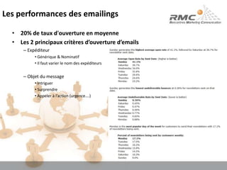 Les performances des emailings20% de taux d'ouverture en moyenneLes 2 principaux critères d’ouverture d’emails Expéditeur  Générique & Nominatif  Il faut varier le nom des expéditeurs Objet du message Intriguer Surprendre Appeler à l’action (urgence….)