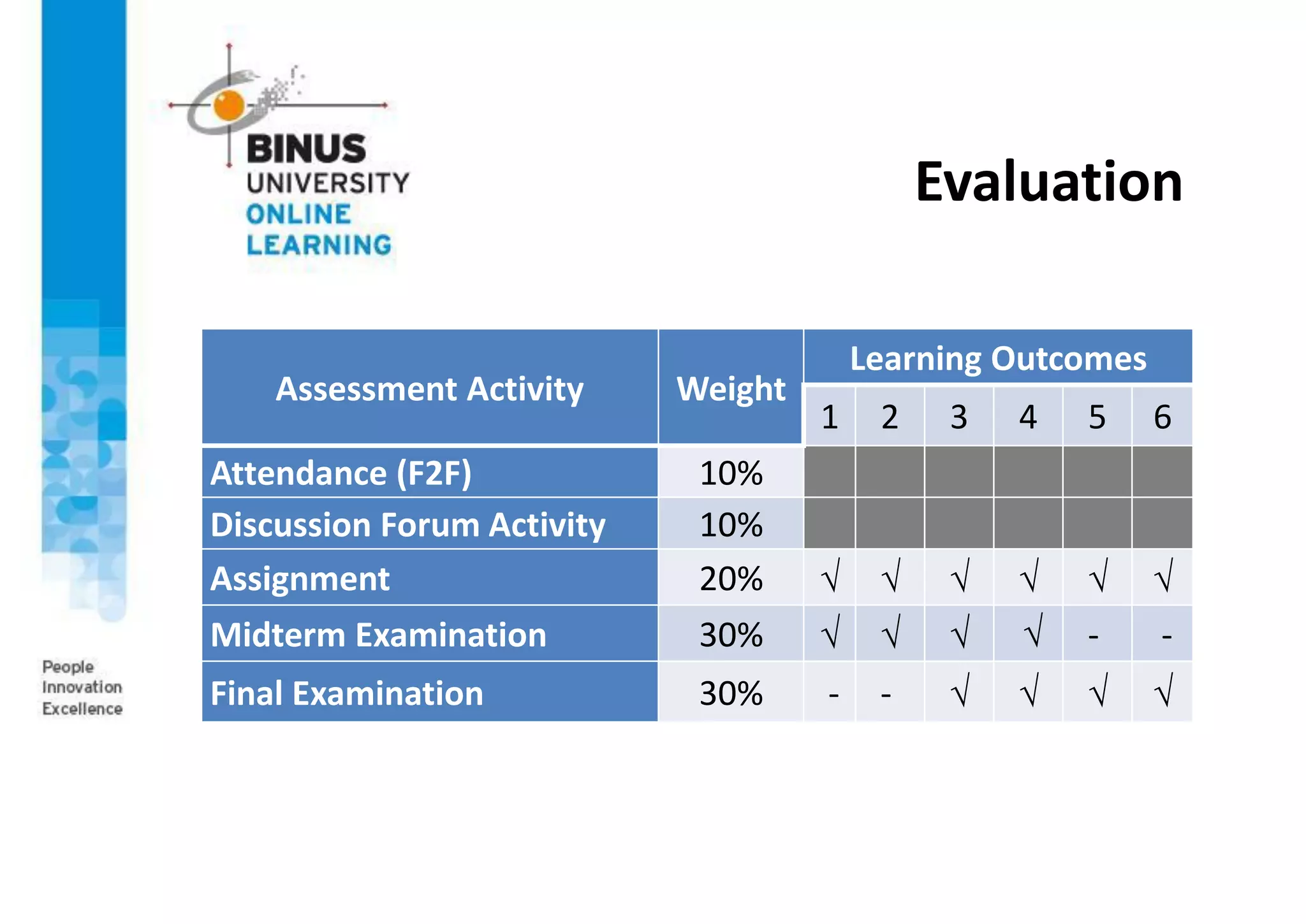 Evaluation
Assessment Activity Weight
Learning Outcomes
1 2 3 4 5 6
Attendance (F2F) 10%
Discussion Forum Activity 10%
Assignment 20%      
Midterm Examination 30%     - -
Final Examination 30% - -    
 
