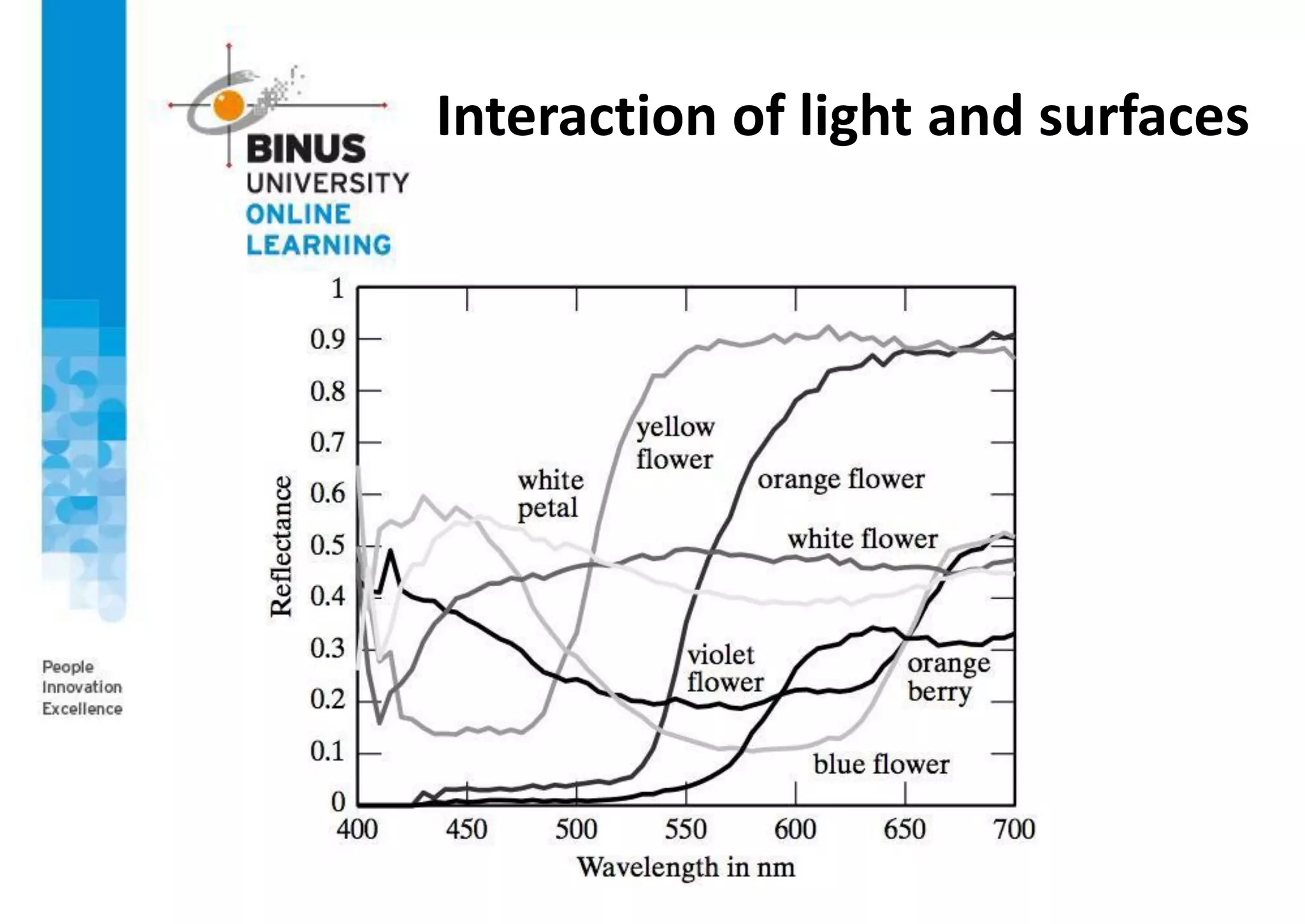 Interaction of light and surfaces
 