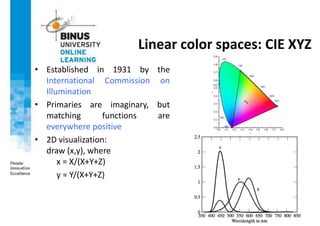 Linear color spaces: CIE XYZ
• Established in 1931 by the
International Commission on
Illumination
• Primaries are imaginary, but
matching functions are
everywhere positive
• 2D visualization:
draw (x,y), where
x = X/(X+Y+Z)
y = Y/(X+Y+Z)
 