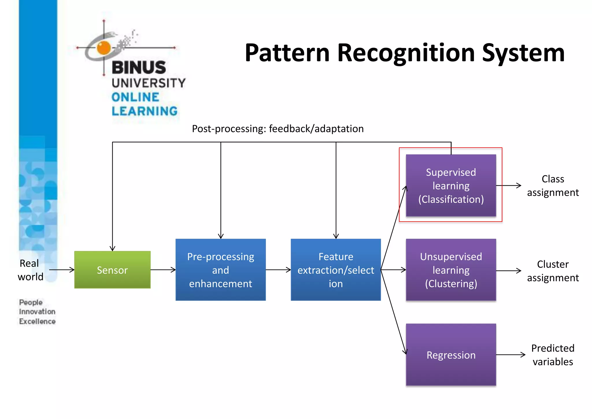 Pattern Recognition System
Sensor
Pre-processing
and
enhancement
Feature
extraction/select
ion
Supervised
learning
(Classification)
Unsupervised
learning
(Clustering)
Regression
Real
world
Class
assignment
Cluster
assignment
Predicted
variables
Post-processing: feedback/adaptation
 