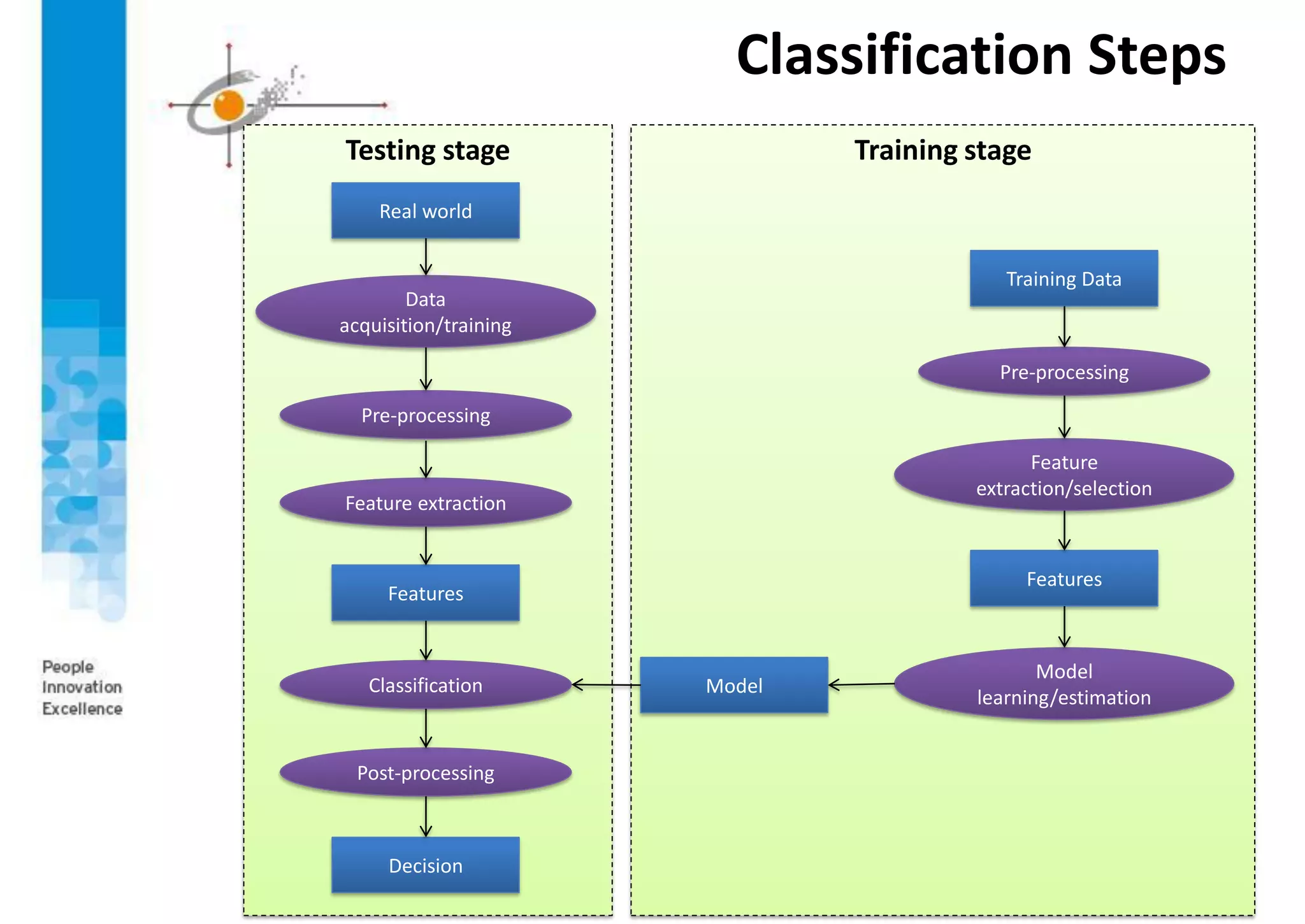 Testing stage Training stage
Classification Steps
Real world
Features
Decision
Model
Features
Training Data
Data
acquisition/training
Pre-processing
Feature extraction
Classification
Post-processing
Model
learning/estimation
Feature
extraction/selection
Pre-processing
 