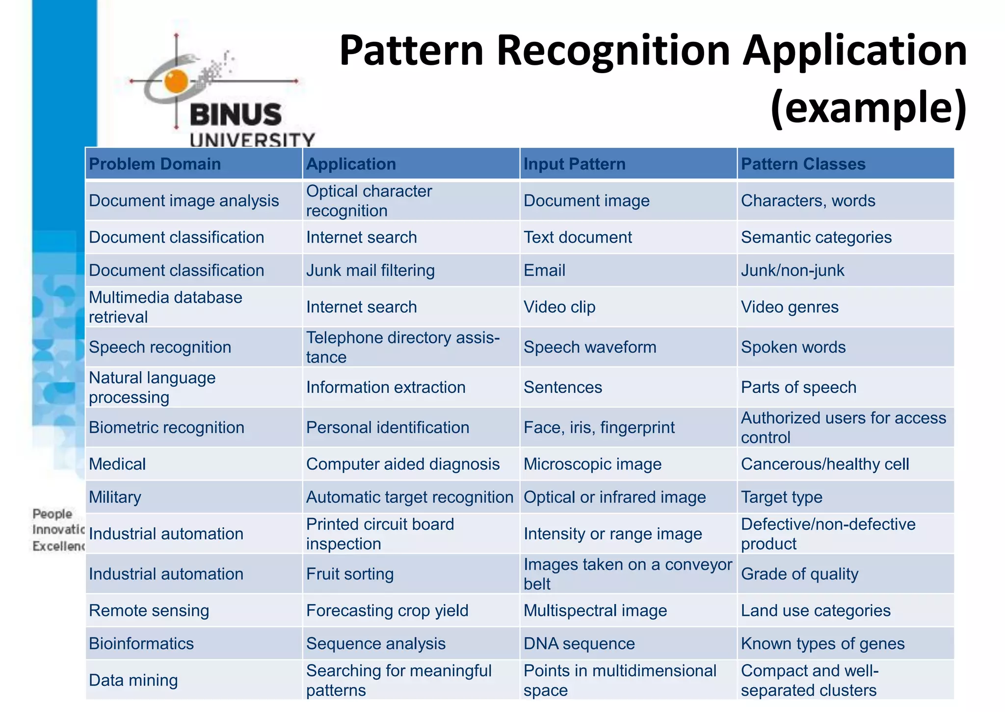 Pattern Recognition Application
(example)
Problem Domain Application Input Pattern Pattern Classes
Document image analysis
Optical character
recognition
Document image Characters, words
Document classification Internet search Text document Semantic categories
Document classification Junk mail filtering Email Junk/non-junk
Multimedia database
retrieval
Internet search Video clip Video genres
Speech recognition
Telephone directory assis-
tance
Speech waveform Spoken words
Natural language
processing
Information extraction Sentences Parts of speech
Biometric recognition Personal identification Face, iris, fingerprint
Authorized users for access
control
Medical Computer aided diagnosis Microscopic image Cancerous/healthy cell
Military Automatic target recognition Optical or infrared image Target type
Industrial automation
Printed circuit board
inspection
Intensity or range image
Defective/non-defective
product
Industrial automation Fruit sorting
Images taken on a conveyor
belt
Grade of quality
Remote sensing Forecasting crop yield Multispectral image Land use categories
Bioinformatics Sequence analysis DNA sequence Known types of genes
Data mining
Searching for meaningful
patterns
Points in multidimensional
space
Compact and well-
separated clusters
 