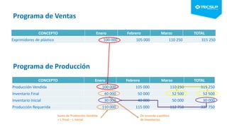 Programa de Ventas
CONCEPTO Enero Febrero Marzo TOTAL
Exprimidores de plástico 100 000 105 000 110 250 315 250
CONCEPTO Enero Febrero Marzo TOTAL
Producción Vendida 100 000 105 000 110 250 315 250
Inventario Final 40 000 50 000 52 500 52 500
Inventario Inicial 30 000 40 000 50 000 30 000
Producción Requerida 110 000 115 000 112 750 337 750
Programa de Producción
De acuerdo a política
de Inventarios
Suma de Producción Vendida
+ I. Final – I. Inicial
 