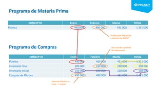 Programa de Materia Prima
CONCEPTO Enero Febrero Marzo TOTAL
Plástico 440 000 460 000 451 000 1 351 000
CONCEPTO Enero Febrero Marzo TOTAL
Plástico 440 000 460 000 451 000 1 351 000
Inventario Final 200 000 220 000 230 000 230 000
Inventario Inicial 150 000 200 000 220 000 150 000
Compras de Plástico 490 000 480 000 461 000 1 431 000
Programa de Compras
Producción Requerida
x relación de MP/PT
De acuerdo a política
de Inventarios
Suma de Plástico + I.
Final – I. Inicial
 