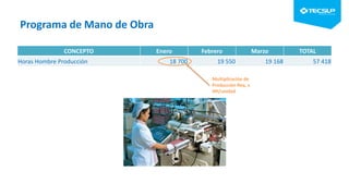 Programa de Mano de Obra
CONCEPTO Enero Febrero Marzo TOTAL
Horas Hombre Producción 18 700 19 550 19 168 57 418
Multiplicación de
Producción Req. x
HH/unidad
 