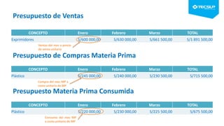 Presupuesto de Ventas
CONCEPTO Enero Febrero Marzo TOTAL
Exprimidores S/600 000,00 S/630 000,00 S/661 500,00 S/1 891 500,00
CONCEPTO Enero Febrero Marzo TOTAL
Plástico S/245 000,00 S/240 000,00 S/230 500,00 S/715 500,00
Presupuesto de Compras Materia Prima
Presupuesto Materia Prima Consumida
CONCEPTO Enero Febrero Marzo TOTAL
Plástico S/220 000,00 S/230 000,00 S/225 500,00 S/675 500,00
Ventas del mes x precio
de venta unitario
Compra del mes MP x
costo unitario de MP
Consumo del mes MP
x costo unitario de MP
 