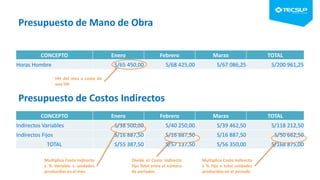 CONCEPTO Enero Febrero Marzo TOTAL
Horas Hombre S/65 450,00 S/68 425,00 S/67 086,25 S/200 961,25
CONCEPTO Enero Febrero Marzo TOTAL
Indirectos Variables S/38 500,00 S/40 250,00 S/39 462,50 S/118 212,50
Indirectos Fijos S/16 887,50 S/16 887,50 S/16 887,50 S/50 662,50
TOTAL S/55 387,50 S/57 137,50 S/56 350,00 S/168 875,00
Presupuesto de Mano de Obra
Presupuesto de Costos Indirectos
HH del mes x costo de
una HH
Multiplica Costo Indirecto
x % Variable x unidades
producidas en el mes
Multiplica Costo Indirecto
x % Fijo x total unidades
producidas en el periodo
Divide el Costo Indirecto
Fijo Total entre el número
de periodos
 