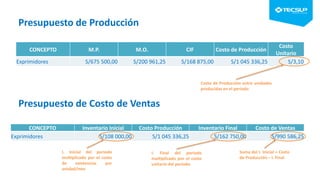 Presupuesto de Producción
CONCEPTO M.P. M.O. CIF Costo de Producción
Costo
Unitario
Exprimidores S/675 500,00 S/200 961,25 S/168 875,00 S/1 045 336,25 S/3,10
CONCEPTO Inventario Inicial Costo Producción Inventario Final Costo de Ventas
Exprimidores S/108 000,00 S/1 045 336,25 S/162 750,00 S/990 586,25
Presupuesto de Costo de Ventas
I. Inicial del periodo
multiplicado por el costo
de existencias por
unidad/mes
I. Final del periodo
multiplicado por el costo
unitario del periodo
Suma del I. Inicial + Costo
de Producción – I. Final
Costo de Producción entre unidades
producidas en el periodo
 