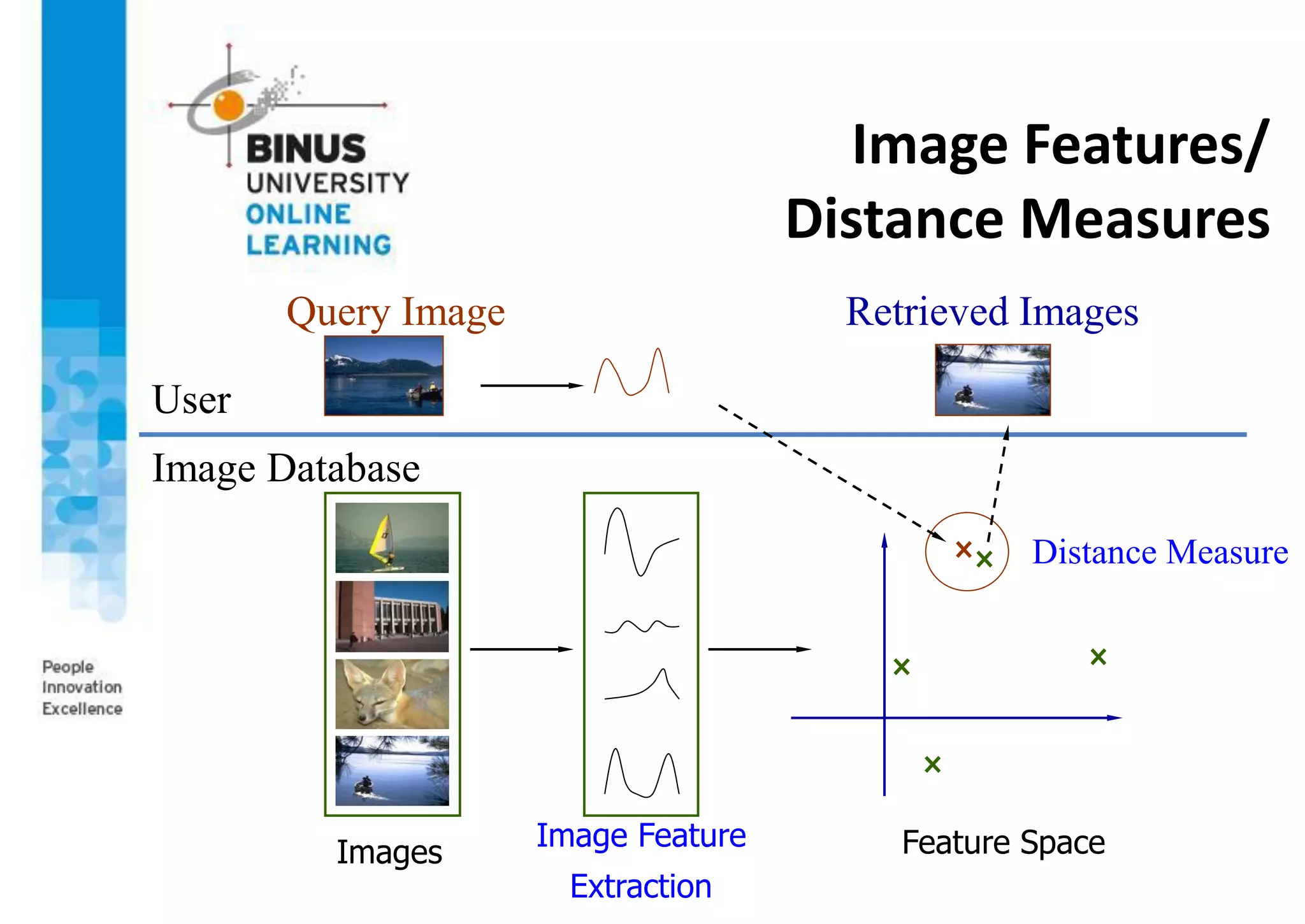 Image Features/
Distance Measures
Image Database
Query Image
Distance Measure
Retrieved Images
Image Feature
Extraction
User
Feature Space
Images
 