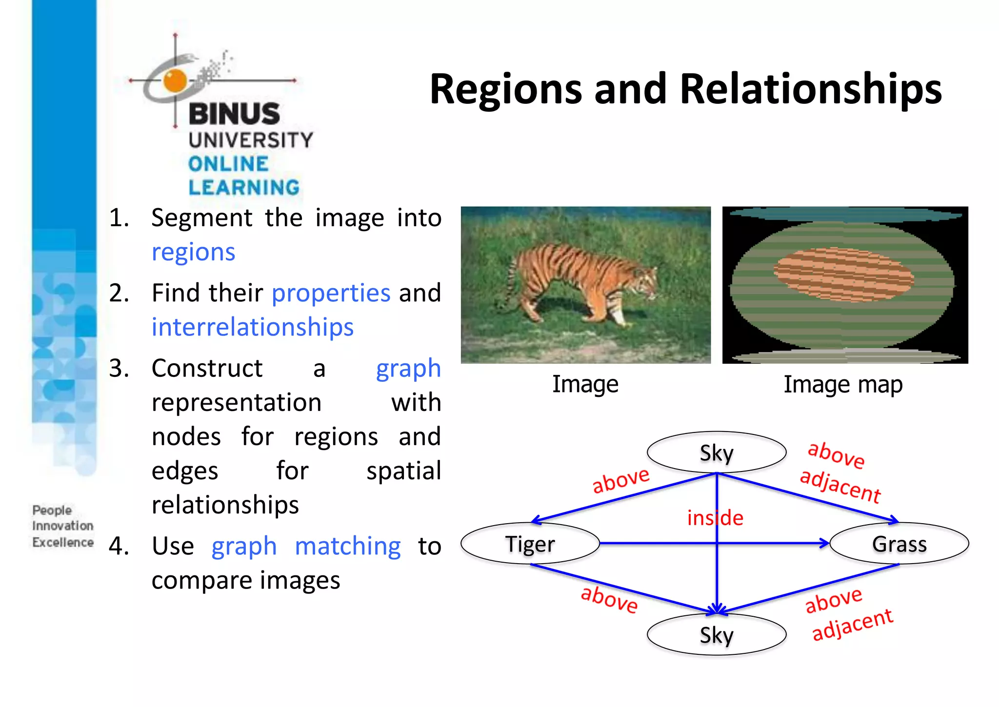 Regions and Relationships
1. Segment the image into
regions
2. Find their properties and
interrelationships
3. Construct a graph
representation with
nodes for regions and
edges for spatial
relationships
4. Use graph matching to
compare images
Sky
Tiger Grass
Sky
inside
Image Image map
 