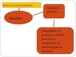 Subsidiar
Trabalho do
professor
Empenhado em
promover a leitura
prazerosa e
competente de
diversos gêneros
literários.
Sabores da Leitura foi produzido
 