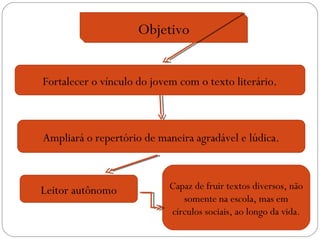 Objetivo
Fortalecer o vínculo do jovem com o texto literário.
Ampliará o repertório de maneira agradável e lúdica.
Leitor autônomo Capaz de fruir textos diversos, não
somente na escola, mas em
círculos sociais, ao longo da vida.
 