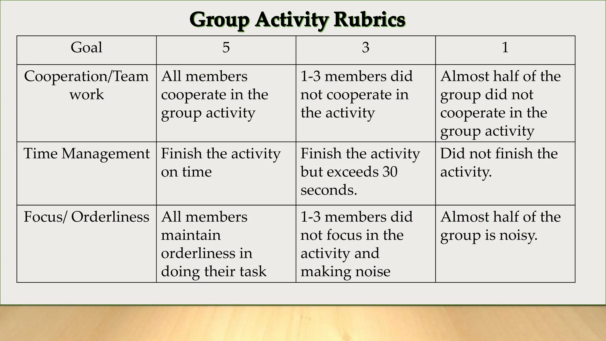 Goal 5 3 1
Cooperation/Team
work
All members
cooperate in the
group activity
1-3 members did
not cooperate in
the activity
Almost half of the
group did not
cooperate in the
group activity
Time Management Finish the activity
on time
Finish the activity
but exceeds 30
seconds.
Did not finish the
activity.
Focus/ Orderliness All members
maintain
orderliness in
doing their task
1-3 members did
not focus in the
activity and
making noise
Almost half of the
group is noisy.
 